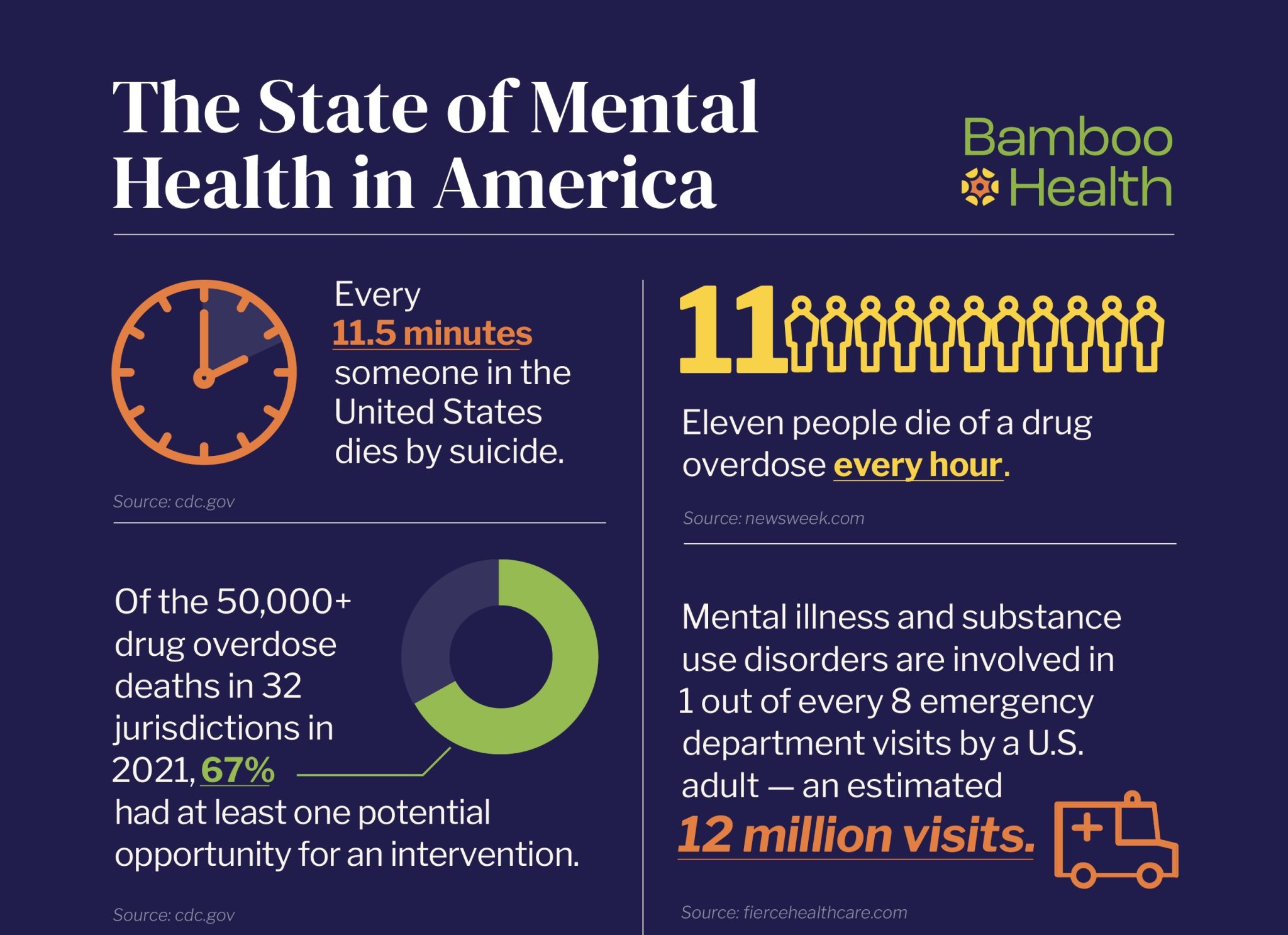 The State of Mental Health in America Bamboo Health